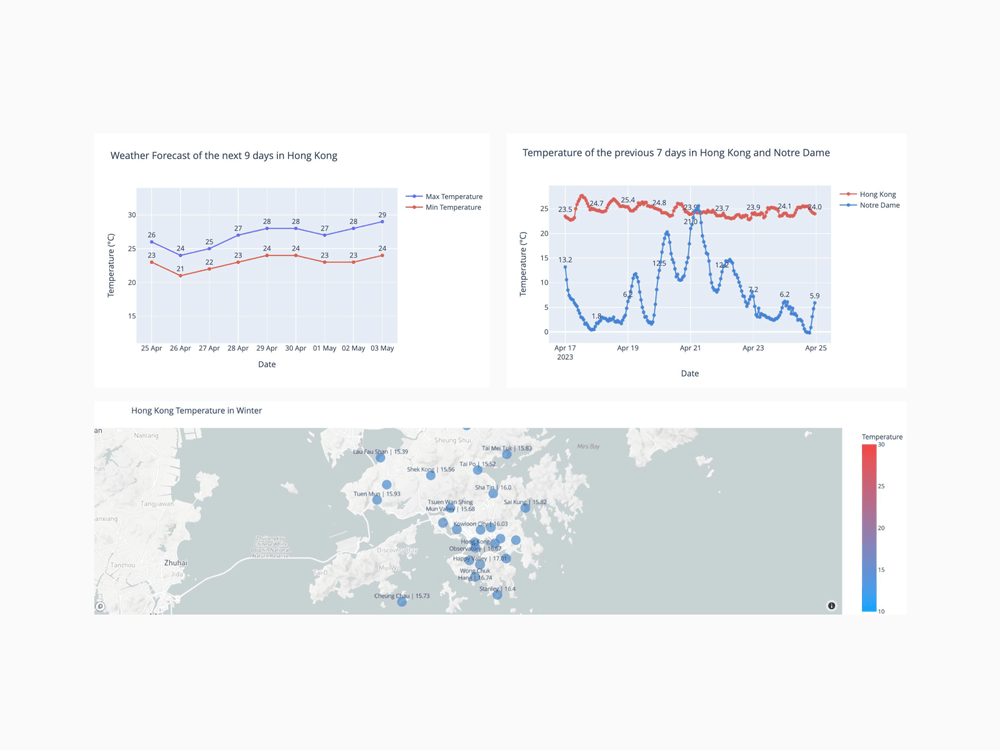 Weather Data Visualisation